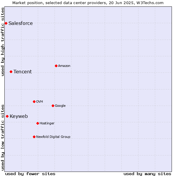 Market position of Tencent vs. Keyweb vs. Salesforce