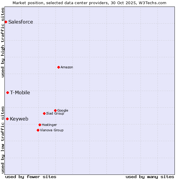 Market position of T-Mobile vs. Keyweb vs. Salesforce