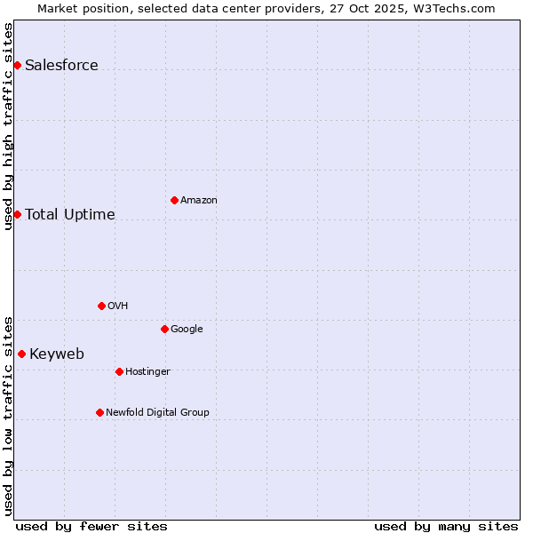 Market position of Keyweb vs. Salesforce vs. Total Uptime