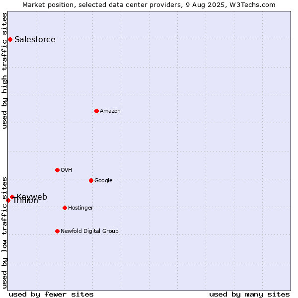 Market position of Keyweb vs. Salesforce vs. Trillion