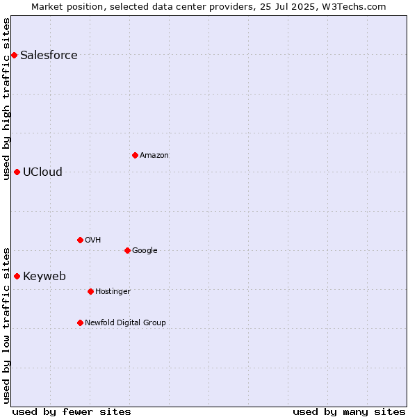 Market position of Keyweb vs. UCloud vs. Salesforce