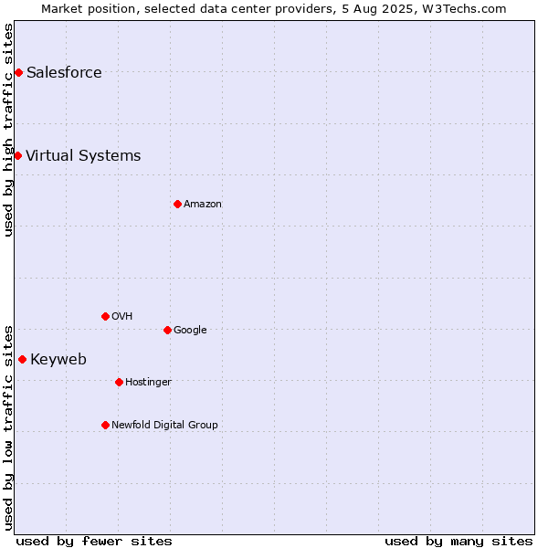 Market position of Keyweb vs. Salesforce vs. Virtual Systems