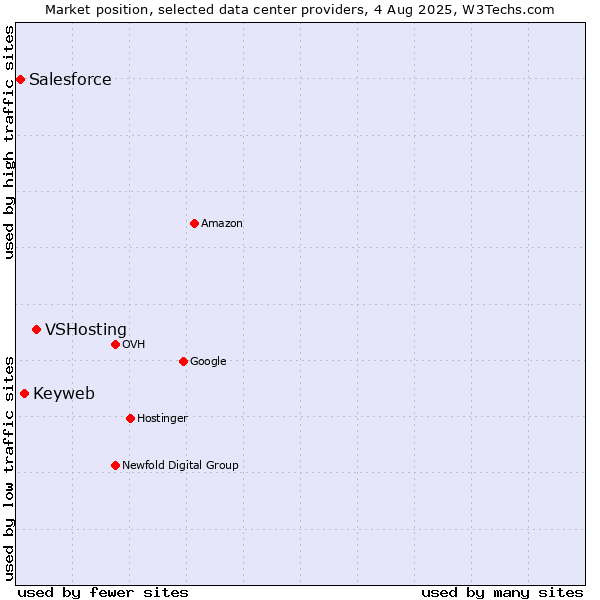 Market position of VSHosting vs. Keyweb vs. Salesforce