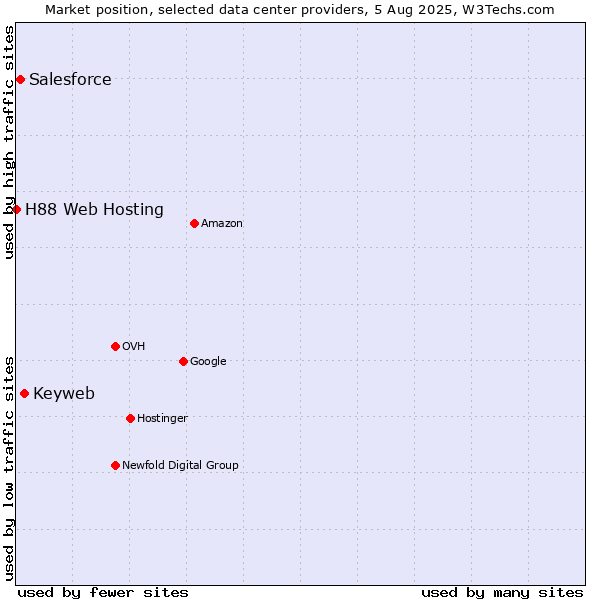 Market position of Keyweb vs. Salesforce vs. H88 Web Hosting