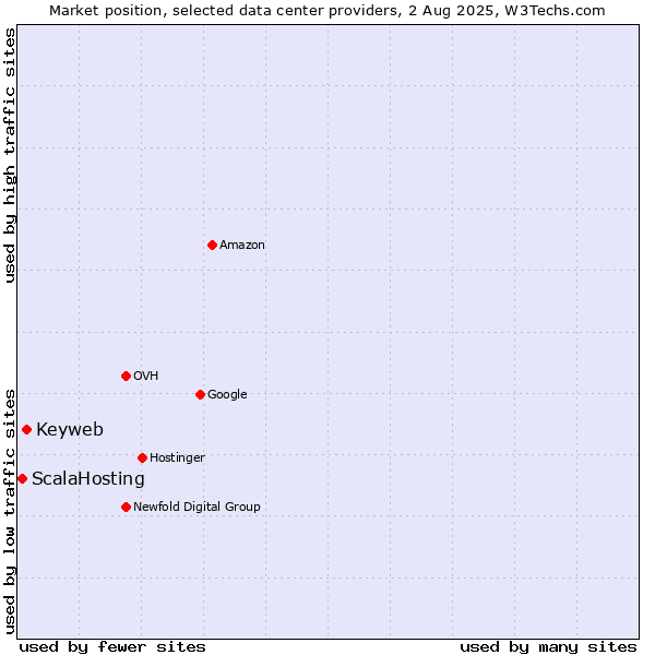 Market position of Keyweb vs. ScalaHosting