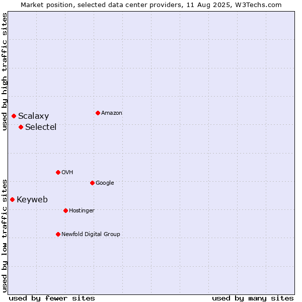 Market position of Selectel vs. Scalaxy vs. Keyweb