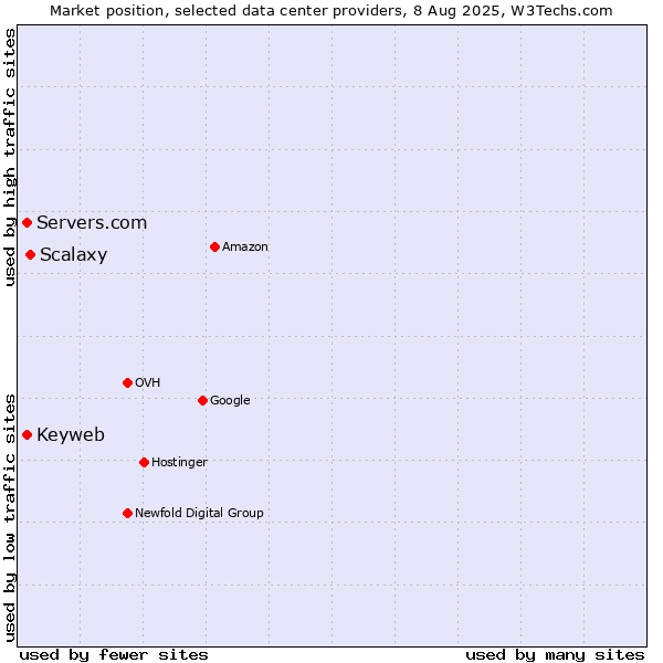 Market position of Scalaxy vs. Servers.com vs. Keyweb