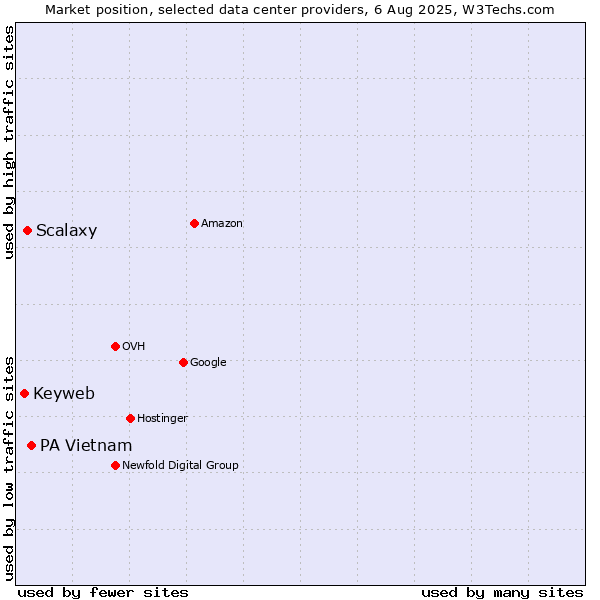 Market position of PA Vietnam vs. Scalaxy vs. Keyweb