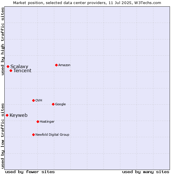 Market position of Tencent vs. Scalaxy vs. Keyweb