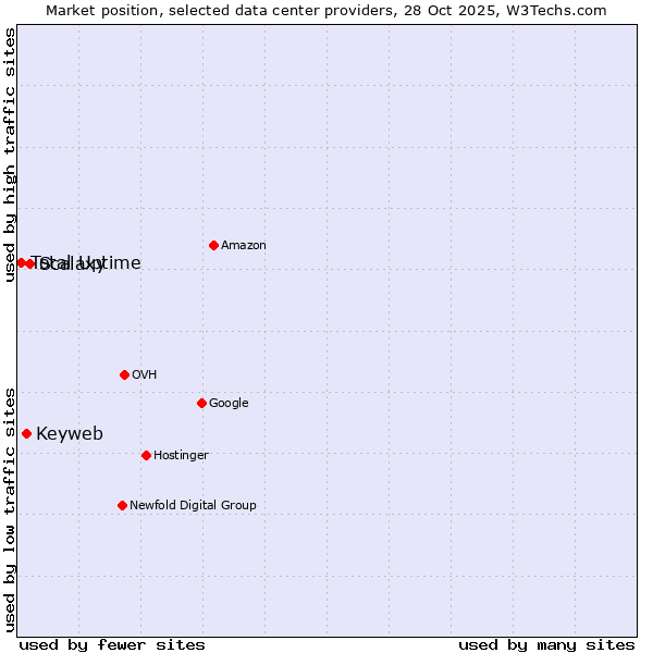 Market position of Scalaxy vs. Keyweb vs. Total Uptime