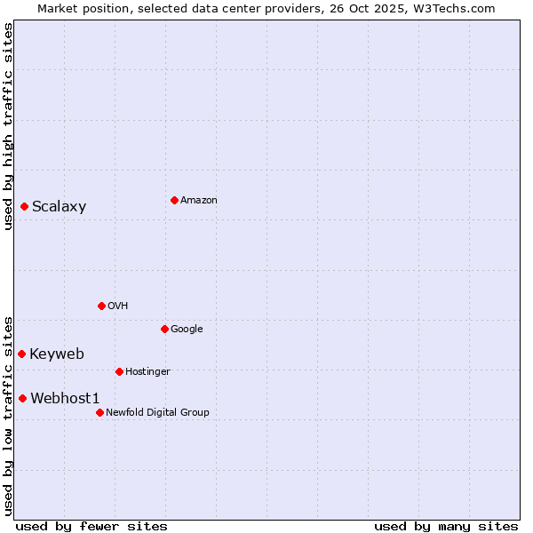 Market position of Scalaxy vs. Webhost1 vs. Keyweb