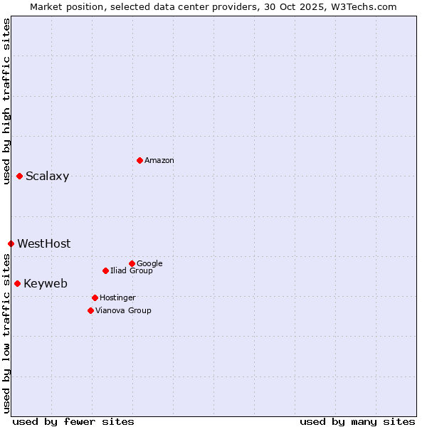 Market position of Scalaxy vs. Keyweb vs. WestHost