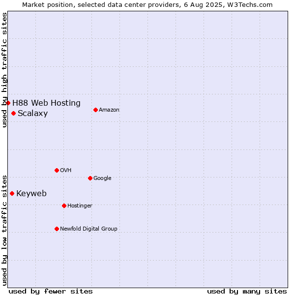Market position of Scalaxy vs. Keyweb vs. H88 Web Hosting
