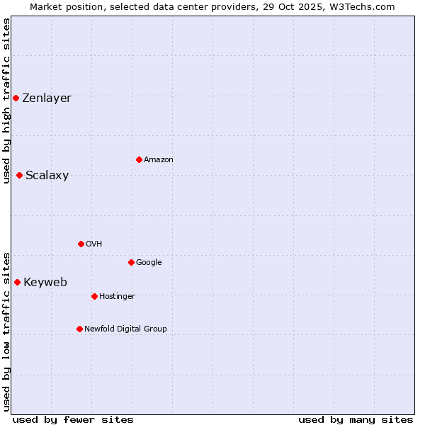 Market position of Scalaxy vs. Keyweb vs. Zenlayer