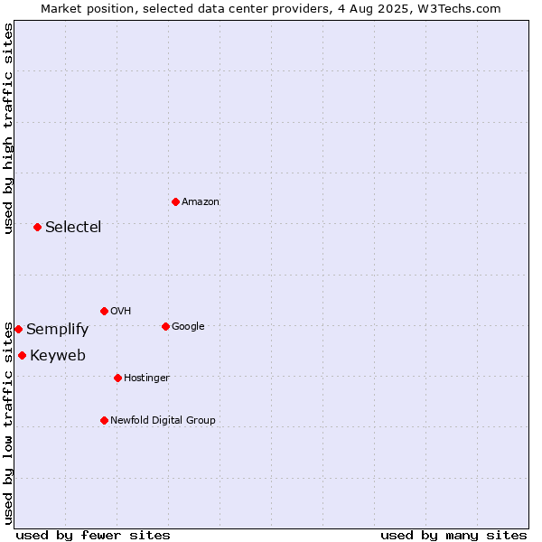 Market position of Selectel vs. Keyweb vs. Semplify