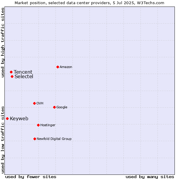 Market position of Selectel vs. Tencent vs. Keyweb