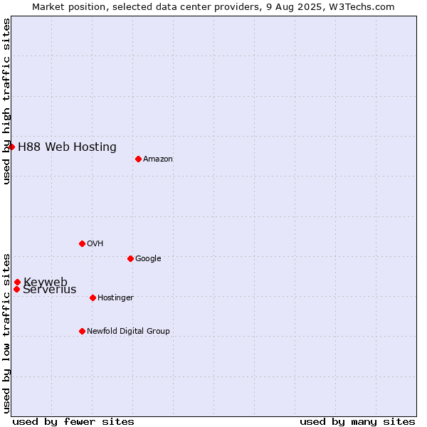 Market position of Keyweb vs. Serverius vs. H88 Web Hosting