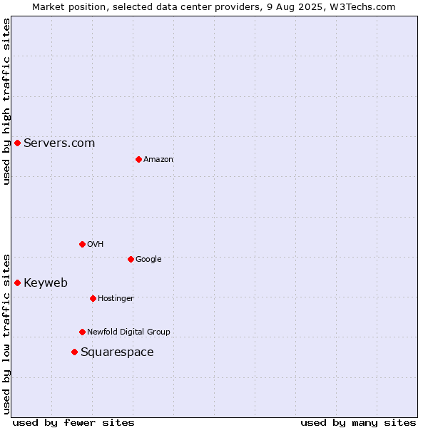 Market position of Squarespace vs. Servers.com vs. Keyweb