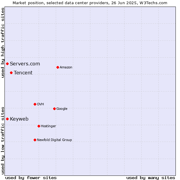 Market position of Tencent vs. Servers.com vs. Keyweb