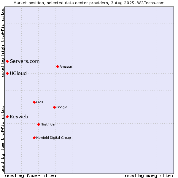 Market position of Servers.com vs. Keyweb vs. UCloud