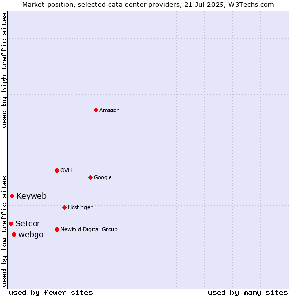Market position of webgo vs. Keyweb vs. Setcor