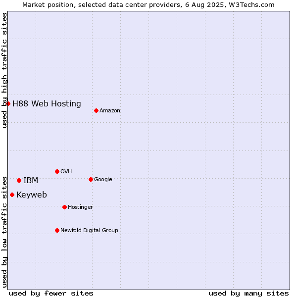 Market position of IBM vs. Keyweb vs. H88 Web Hosting