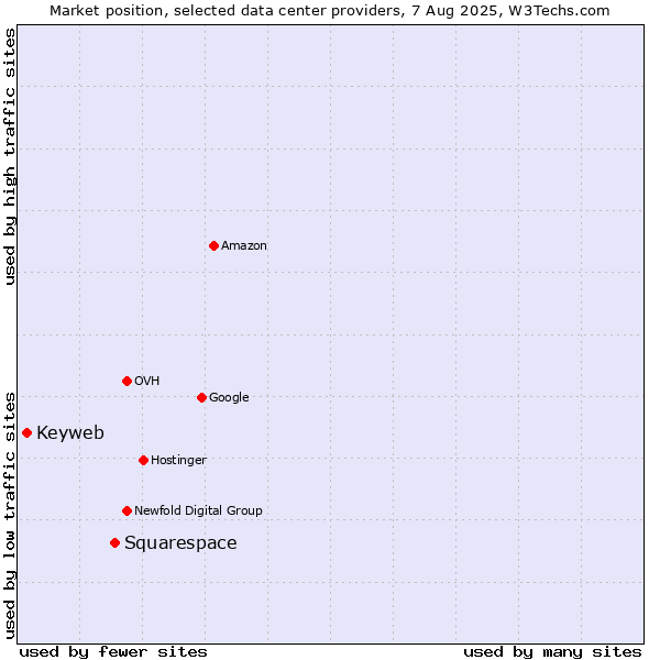 Market position of Squarespace vs. Keyweb