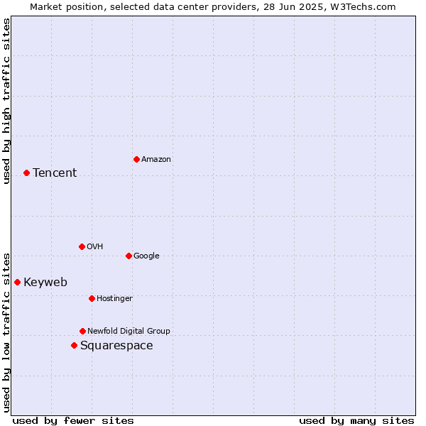 Market position of Squarespace vs. Tencent vs. Keyweb