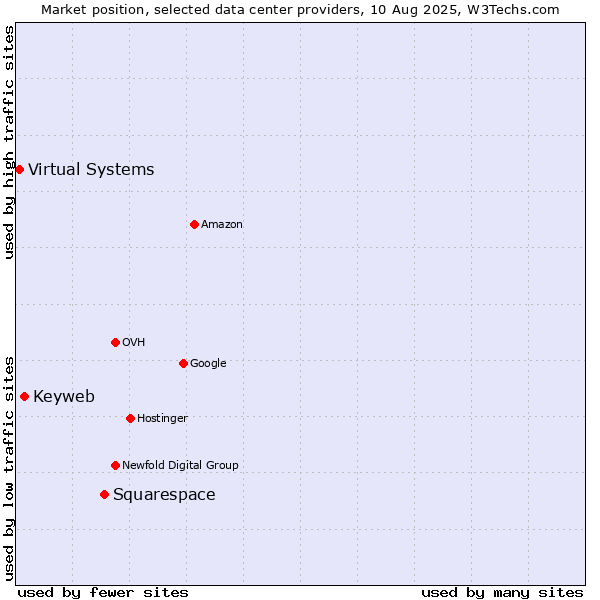 Market position of Squarespace vs. Keyweb vs. Virtual Systems