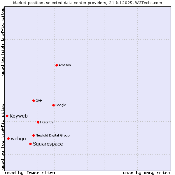 Market position of Squarespace vs. webgo vs. Keyweb
