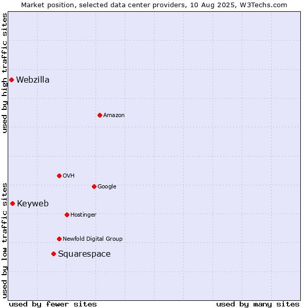 Market position of Squarespace vs. Keyweb vs. Webzilla