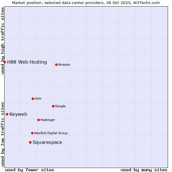 Market position of Squarespace vs. Keyweb vs. H88 Web Hosting