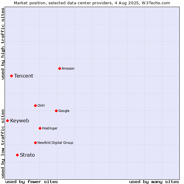 Market position of Strato vs. Tencent vs. Keyweb