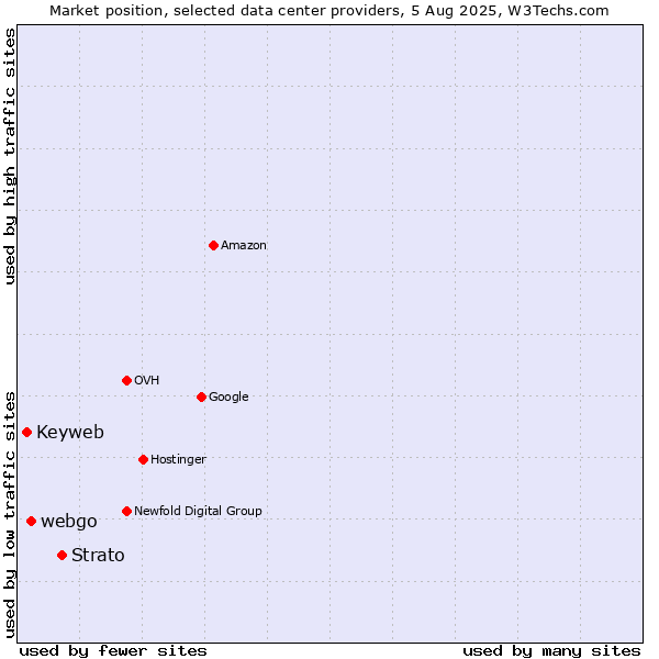 Market position of Strato vs. webgo vs. Keyweb