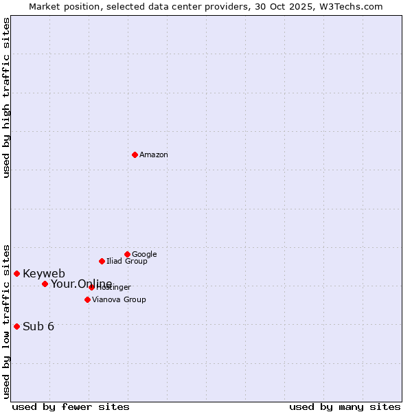 Market position of Your.Online vs. Keyweb vs. Sub 6