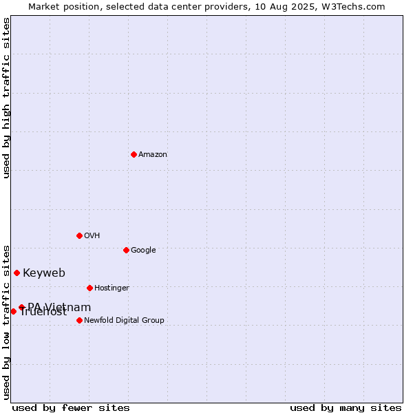 Market position of PA Vietnam vs. Keyweb vs. Truehost