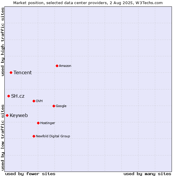Market position of Tencent vs. SH.cz vs. Keyweb