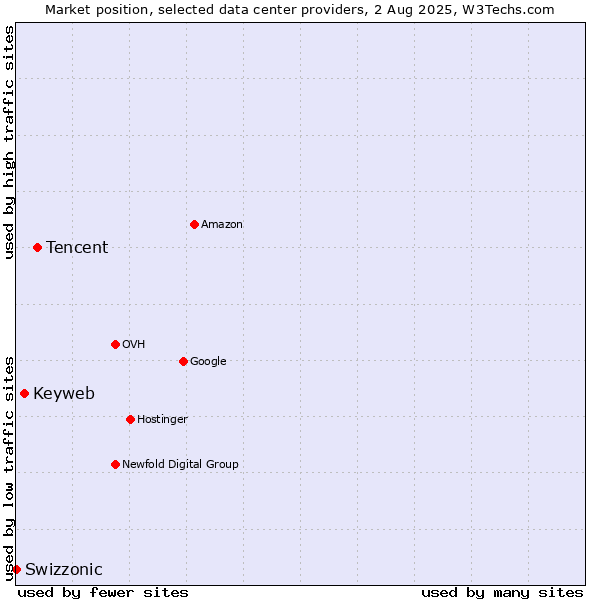 Market position of Tencent vs. Keyweb vs. Swizzonic
