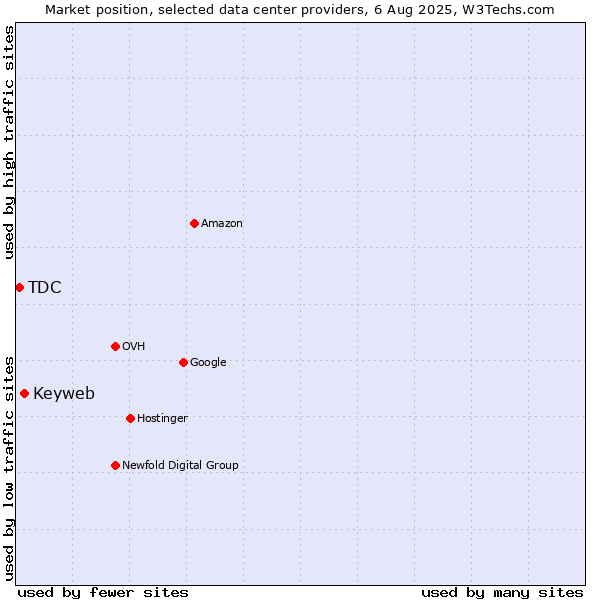 Market position of Keyweb vs. TDC