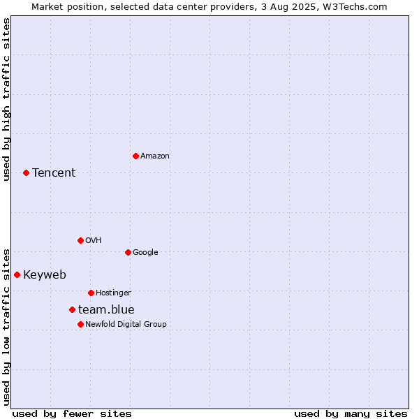 Market position of team.blue vs. Tencent vs. Keyweb