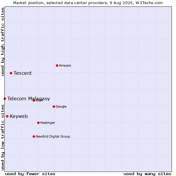 Market position of Tencent vs. Keyweb vs. Telecom Malagasy
