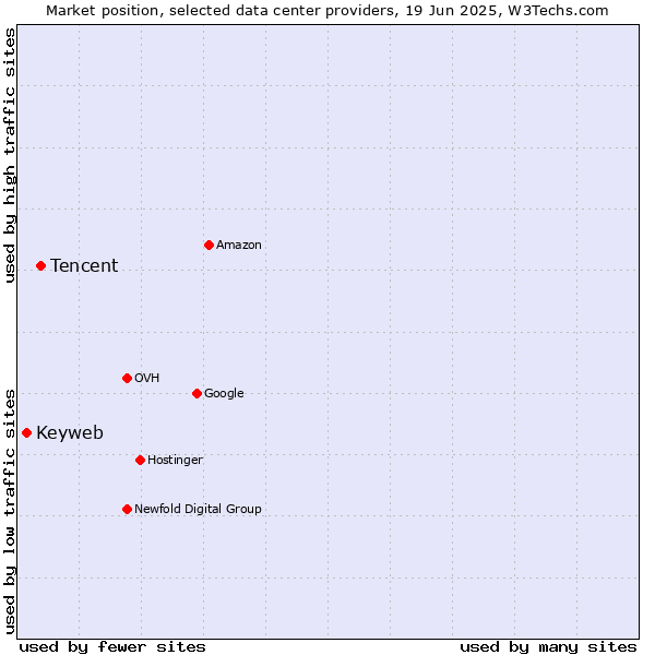 Market position of Tencent vs. Keyweb