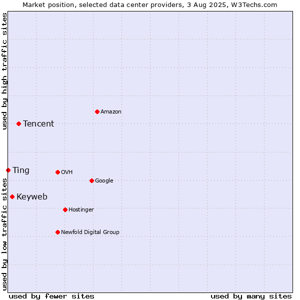Market position of Tencent vs. Keyweb vs. Ting