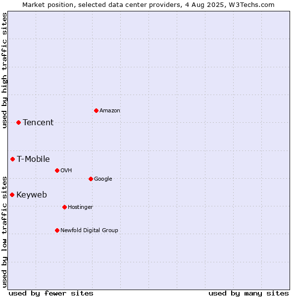 Market position of Tencent vs. T-Mobile vs. Keyweb