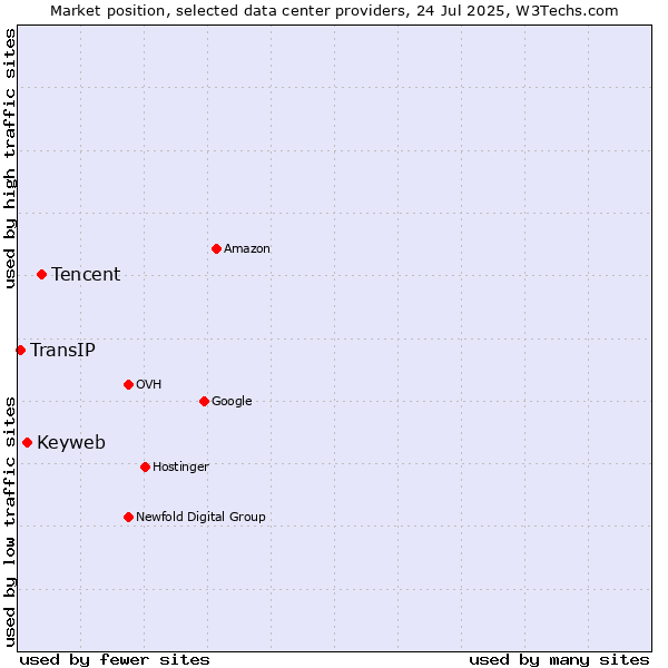 Market position of Tencent vs. Keyweb vs. TransIP