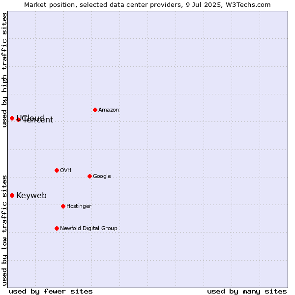 Market position of Tencent vs. Keyweb vs. UCloud