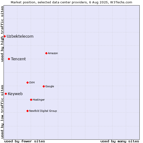 Market position of Tencent vs. Keyweb vs. Uzbektelecom