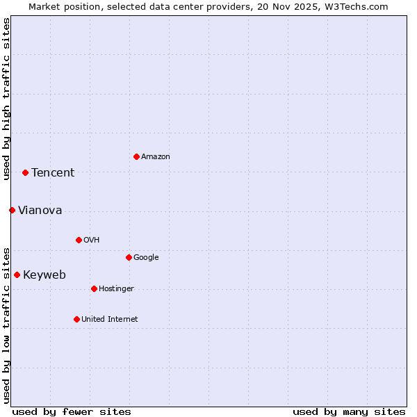 Market position of Tencent vs. Keyweb vs. Vianova