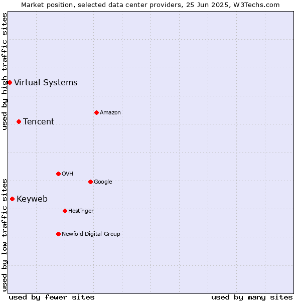 Market position of Tencent vs. Keyweb vs. Virtual Systems