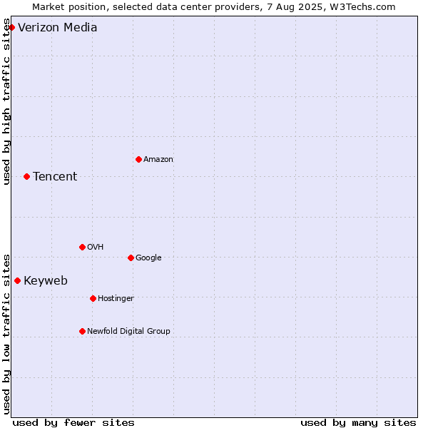 Market position of Tencent vs. Keyweb vs. Verizon Media